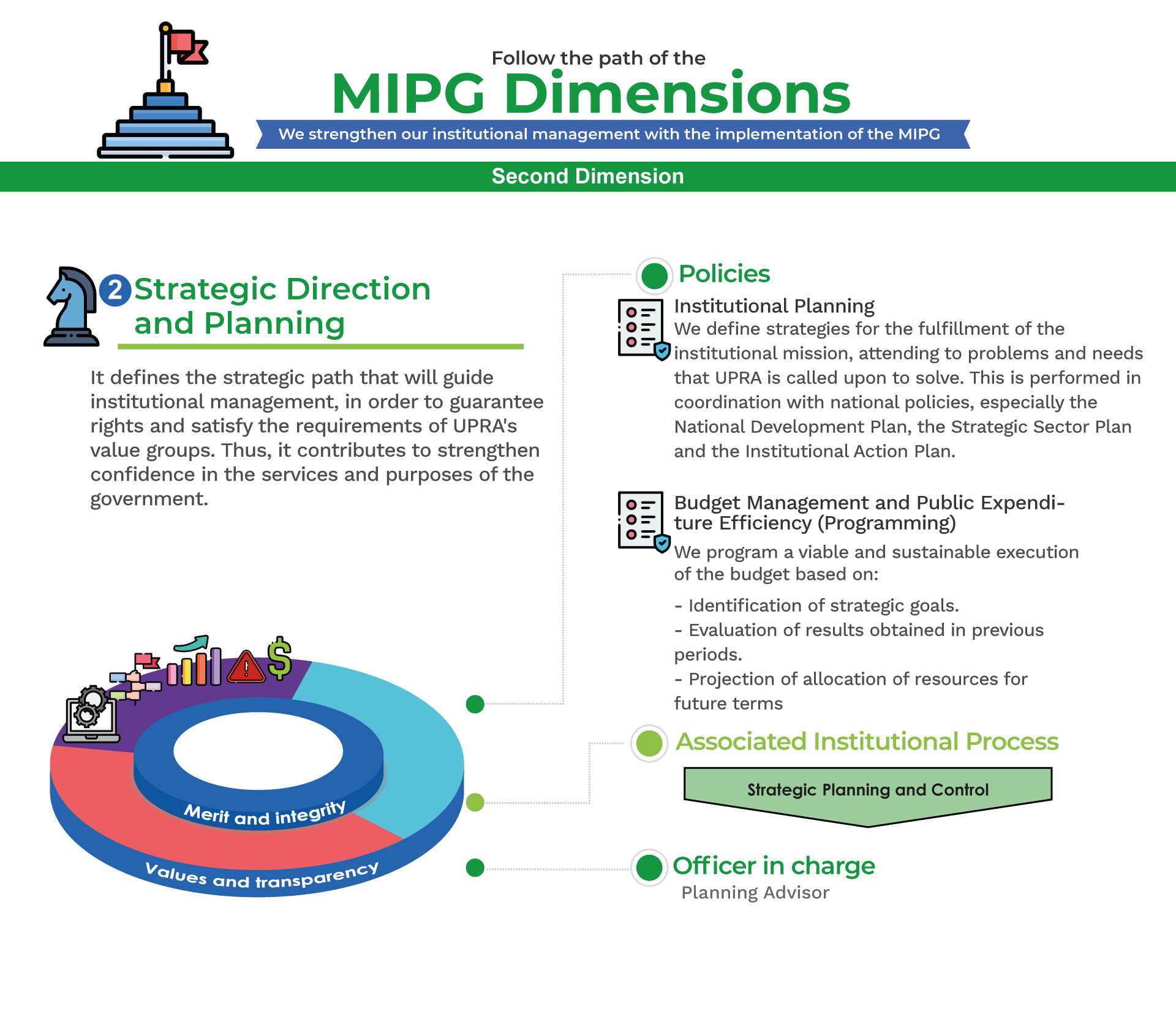 MPIG Strategic Direction & Planning