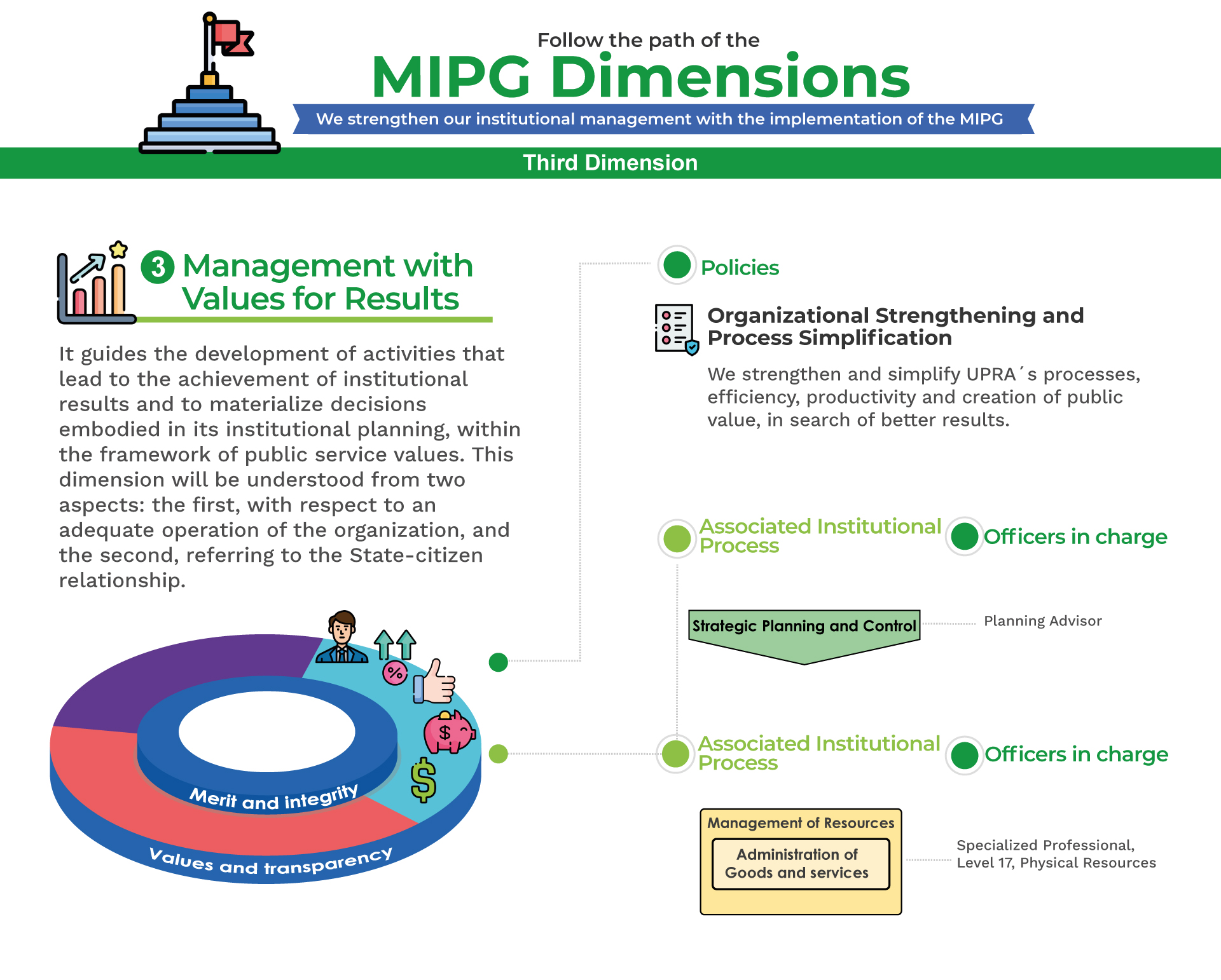 MPIG Management with Values for Results B