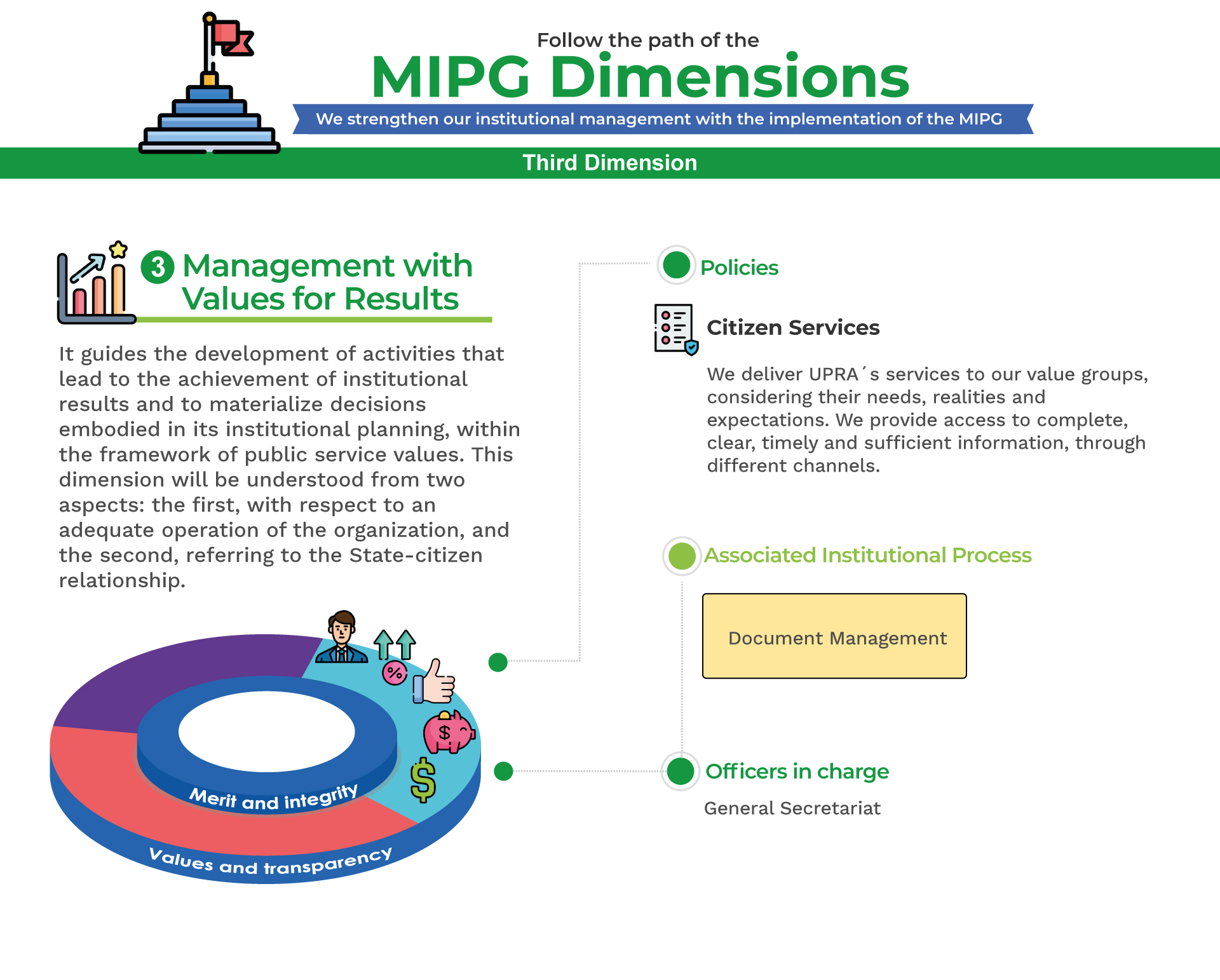 MPIG Management with Values for Results C