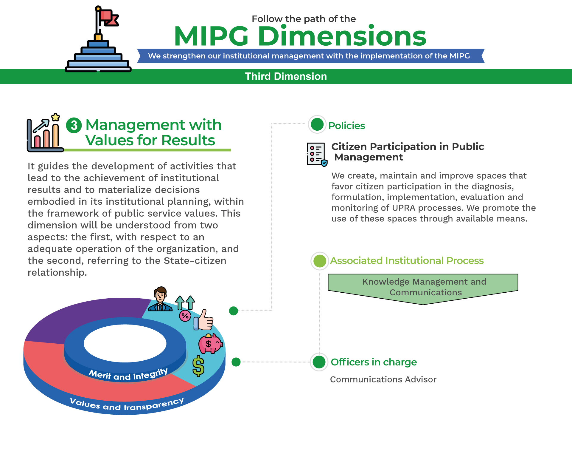 MPIG Management with Values for Results D