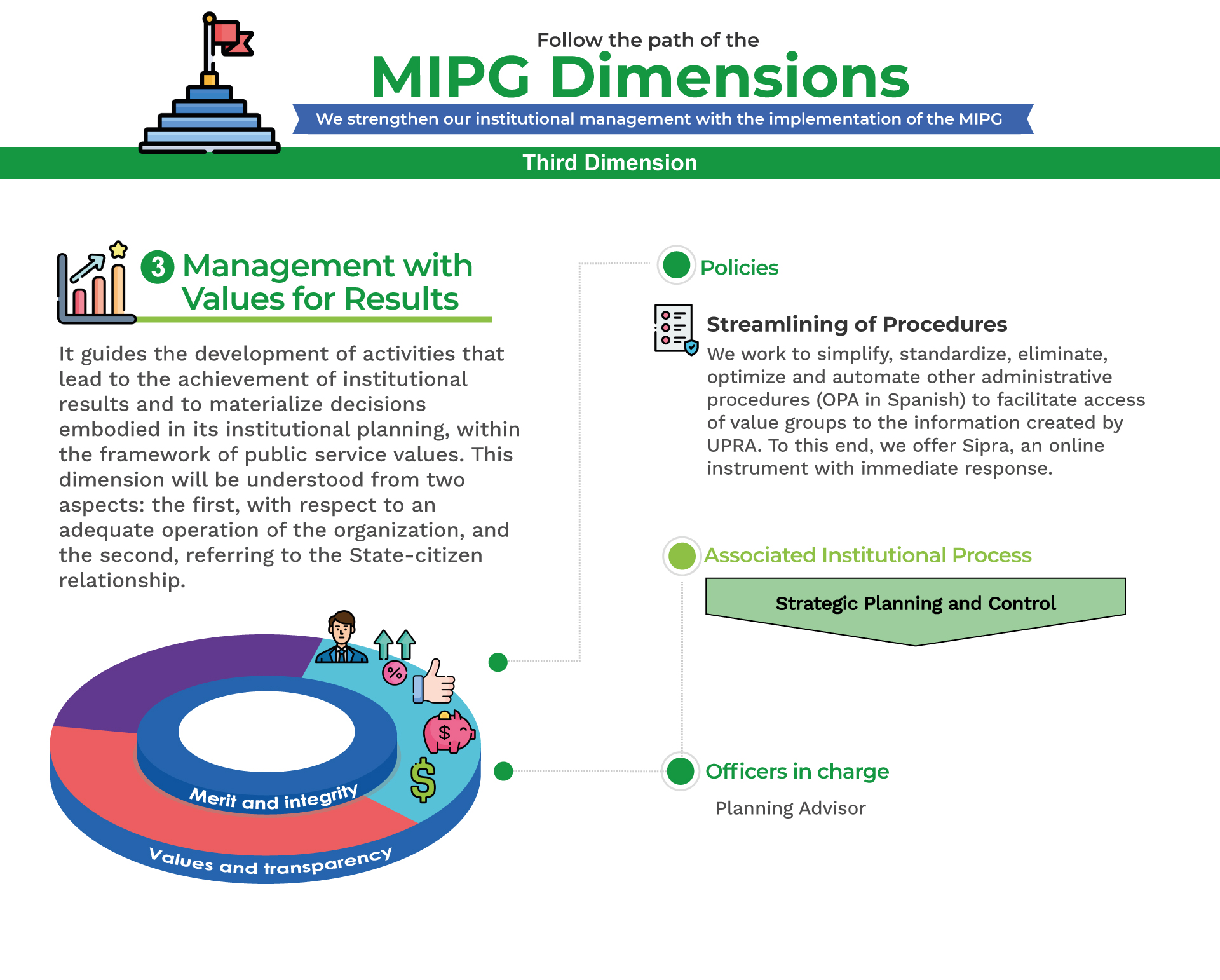 MPIG Management with Values for Results E