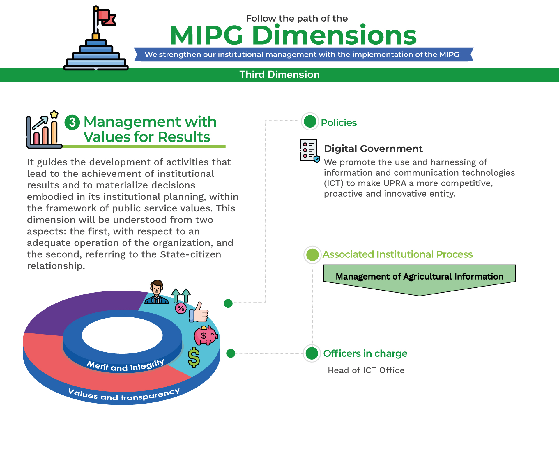 MPIG Management with Values for Results F