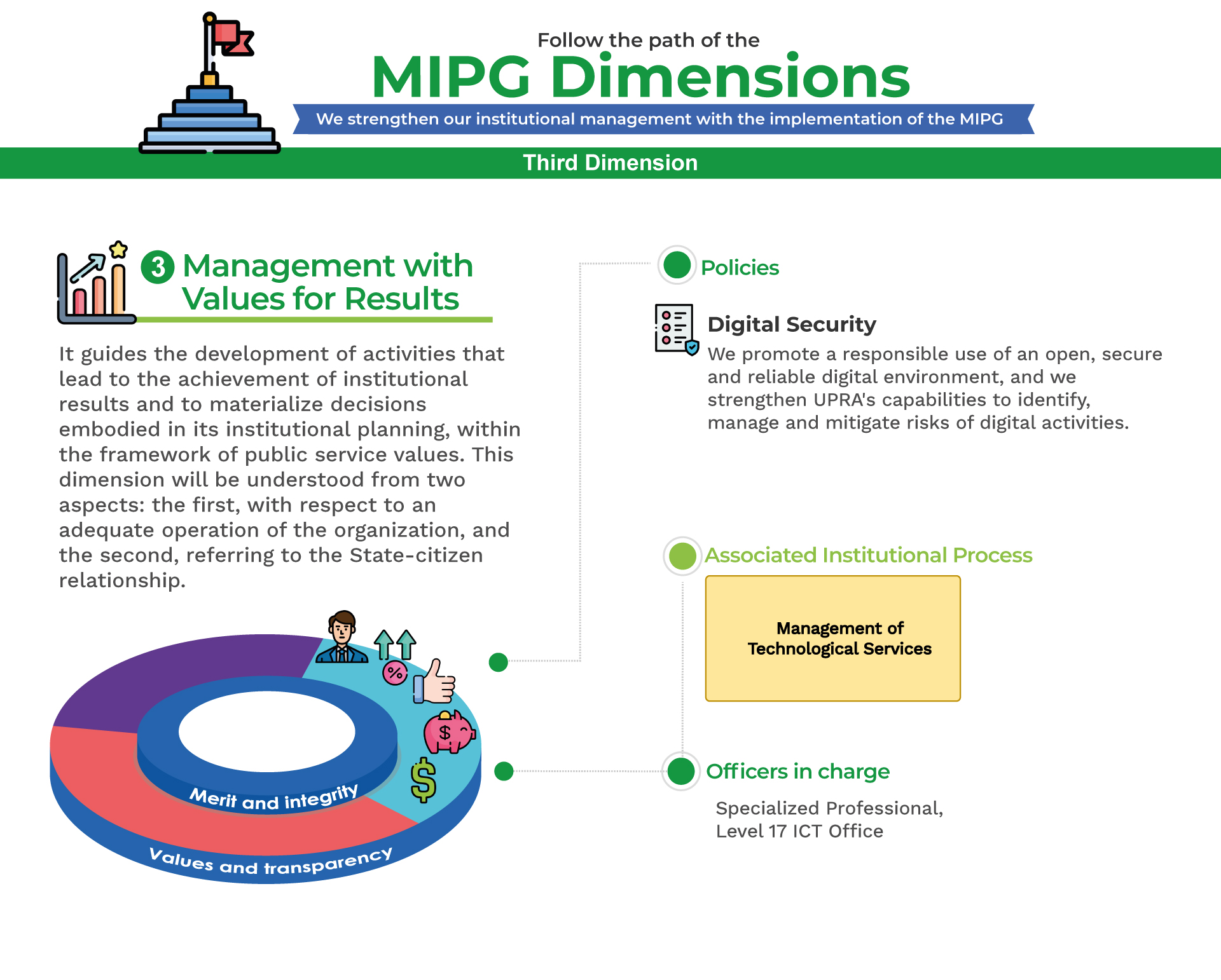 MPIG Management with Values for Results G
