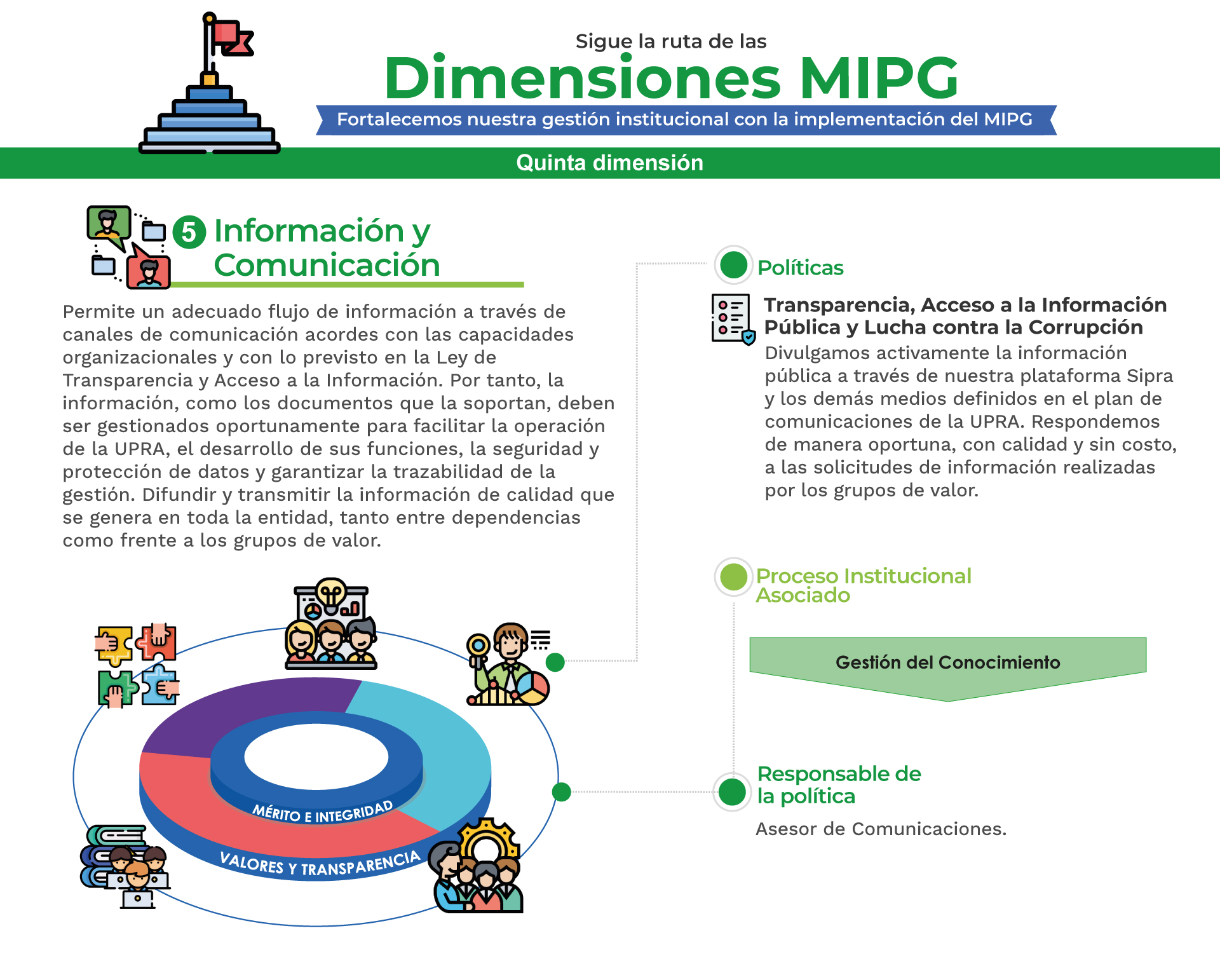 MPIG Información y comunicación B