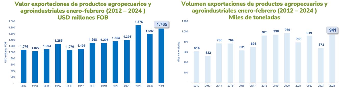 Exportaciones agropecuarias de Colombia alcanzan USD 962 millones en febrero, un aumento del 12,5 %  