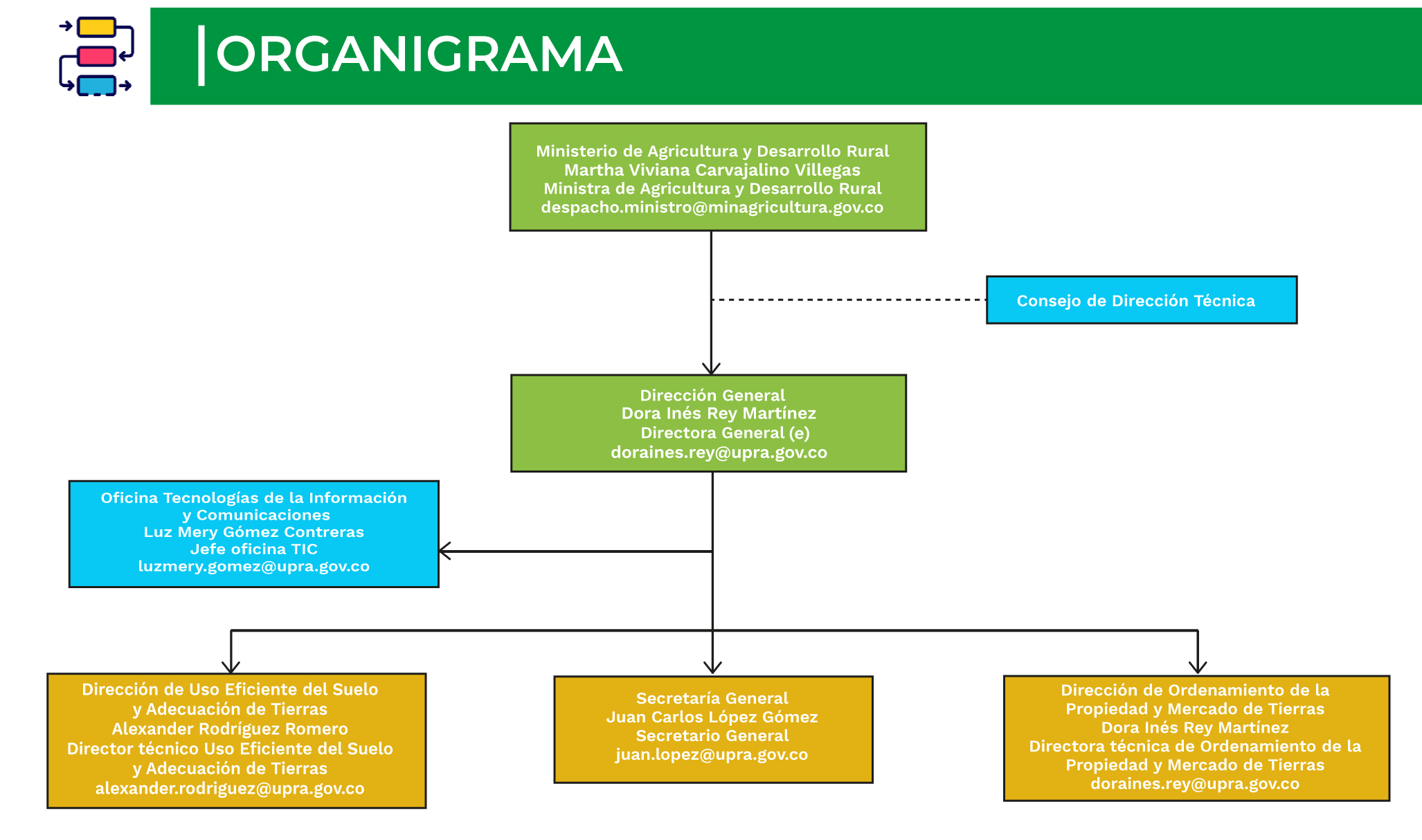 Organigrama de la UPRA