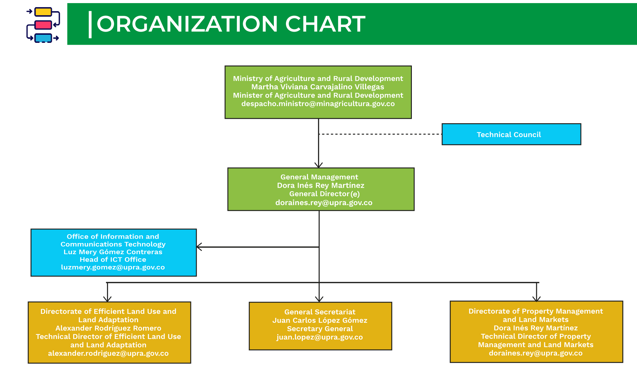 Organization chart