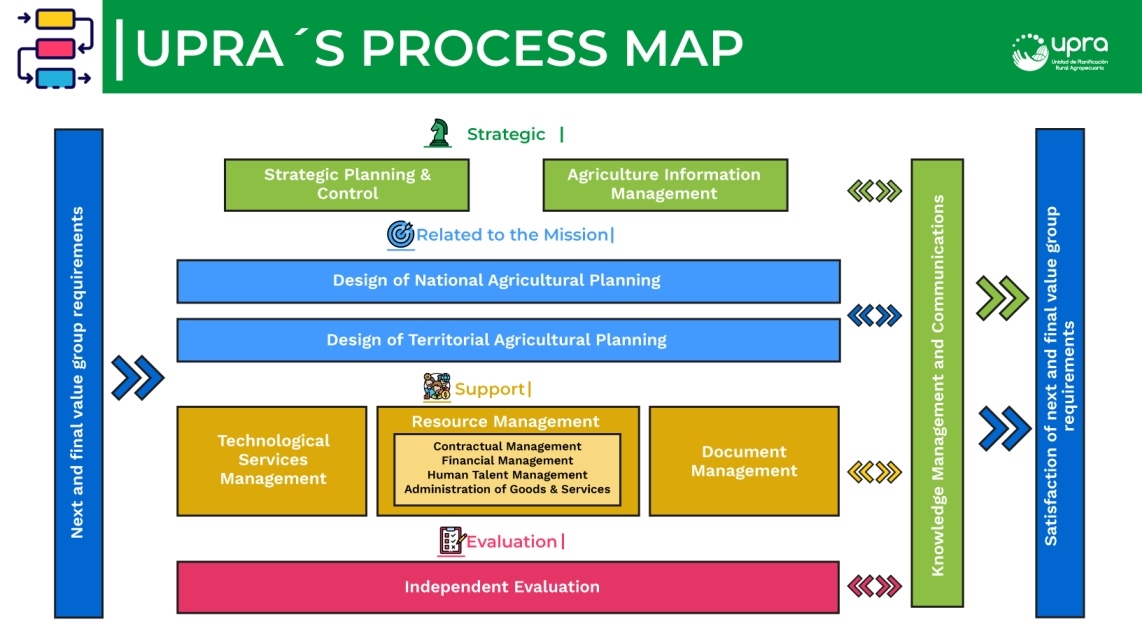 UPRA'S Process Map