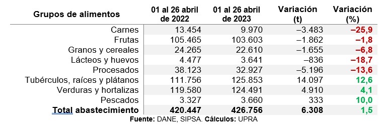 Comportamiento del abastecimiento por grupos de alimento del 01 al 26 de abril (2022-2023). Datos en toneladas