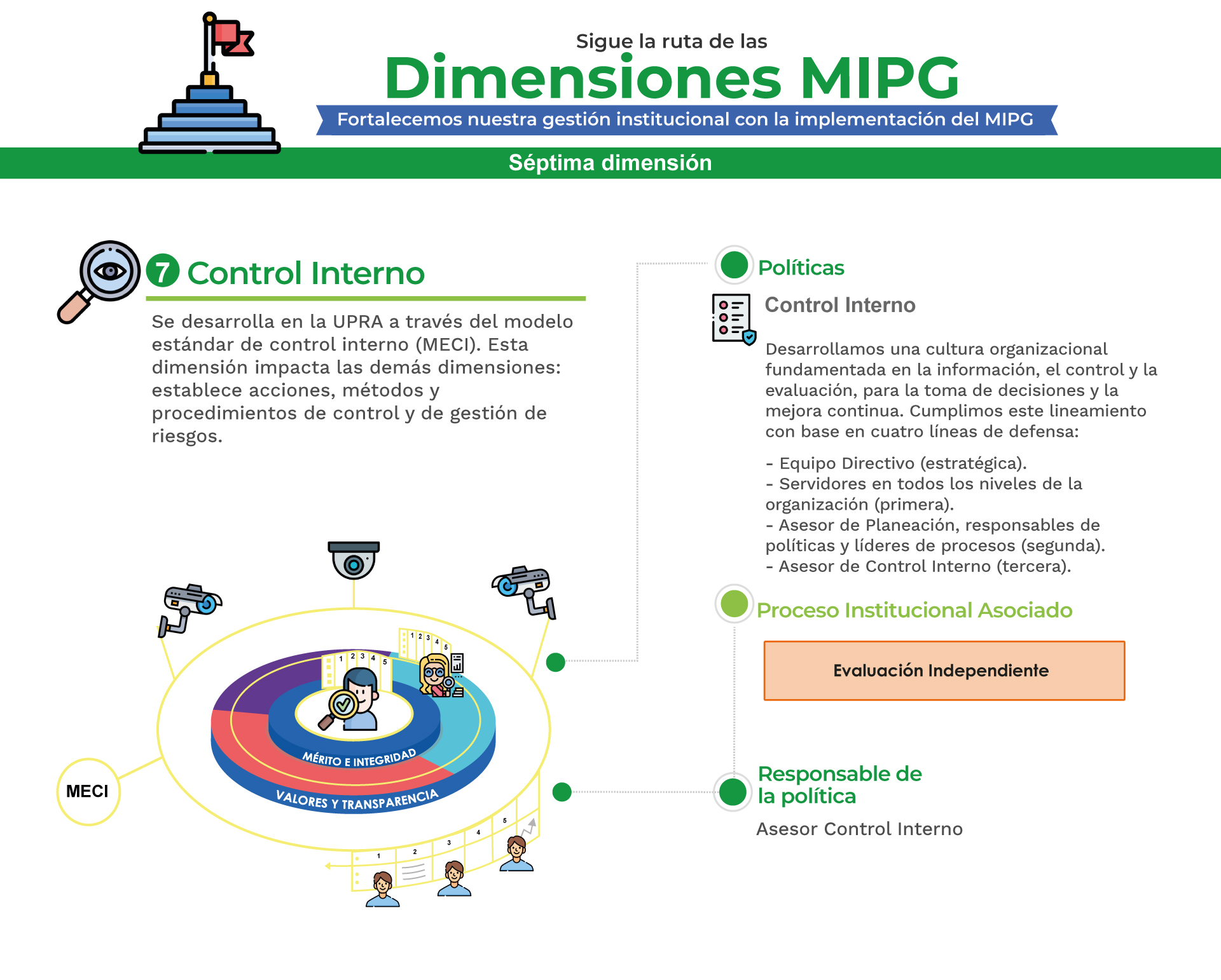 Dimensiones MIPG - Control interno