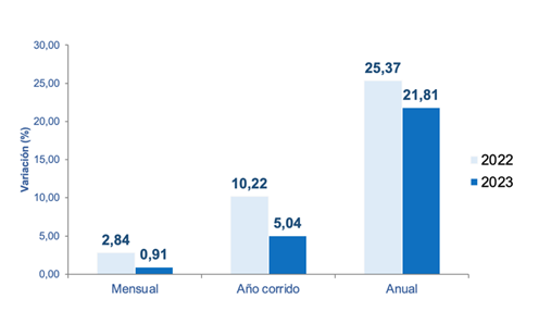 En el primer trimestre el IPC de alimentos se ubicó en 5,04%