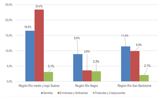 Figura 1. Comparación de costos de los insumos (2022) en tres regiones productoras de caña panelera