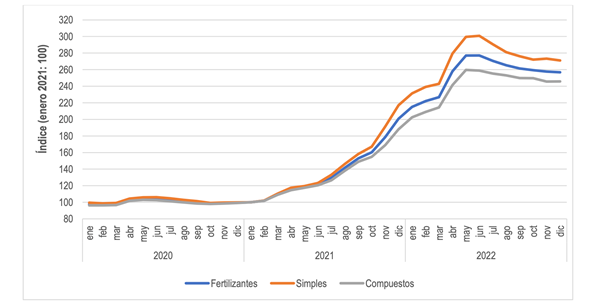 Gráfica 1 índice de precios de los fertilizantes