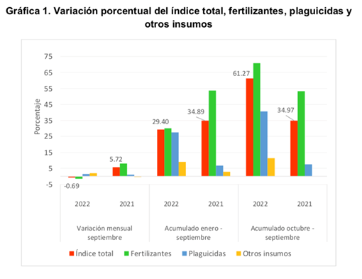 Gráfica 1 Variación Porcentual del indice total, fertilizantes, plaguicidas y otros insumos