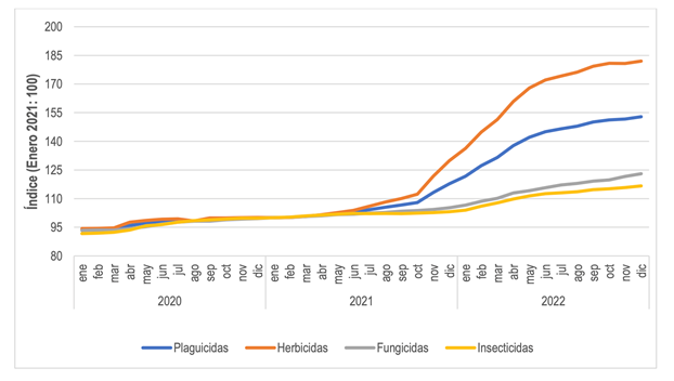Gráfica 2 Índice de los precios de los plaguicidas