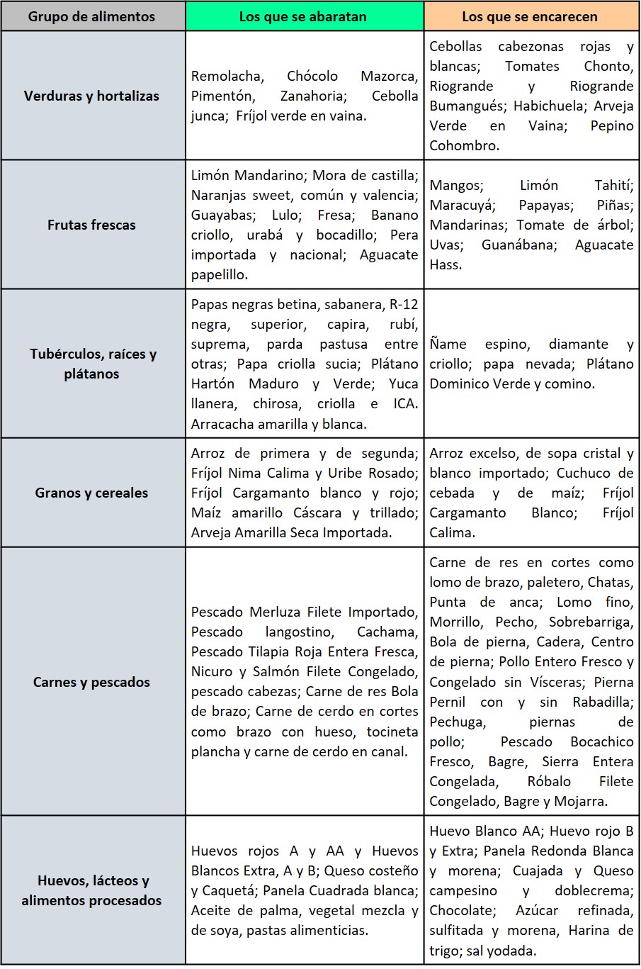 Productos con mayores variaciones en julio 