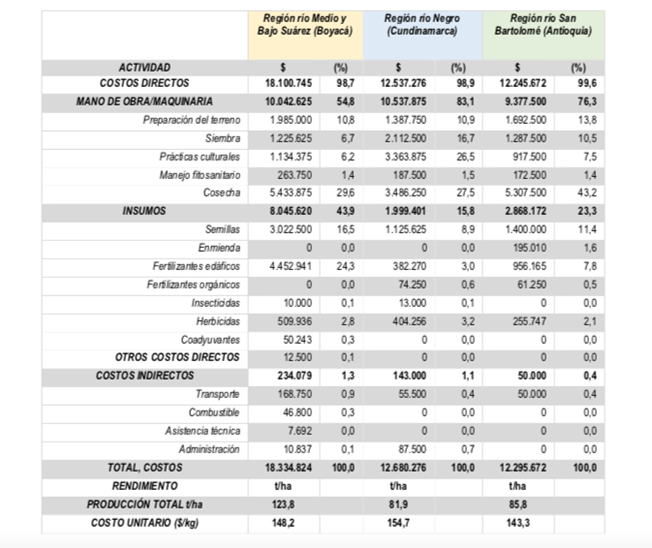 Tabla 1. Comparación de los costos de producción de caña panelera en tres regiones productoras a nivel nacional 2022