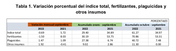 Tabla 1. Variación porcentual del índice total, fertilizantes, plaguicidas y otros insumos