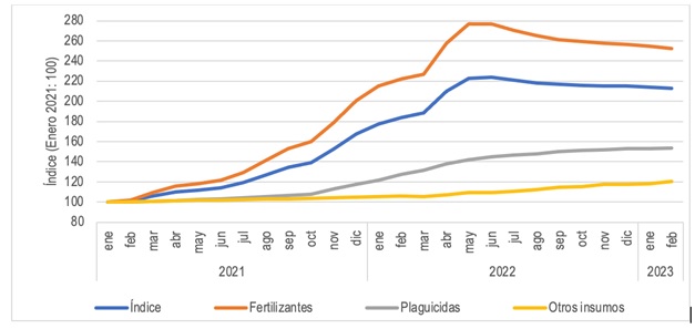  (enero – febrero 2022) los precios aumentaban 9,9%, lo que refleja la mejoría en el indicador para los campesinos