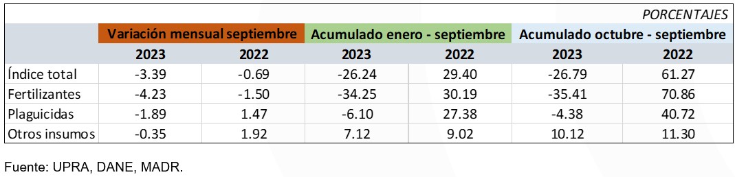 Índice de Precios de Insum​​os Agrícolas y Alimento Balanceado para Animales