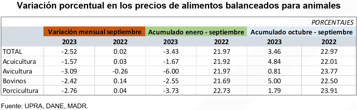 el alimento balanceado para animales bajó de precio