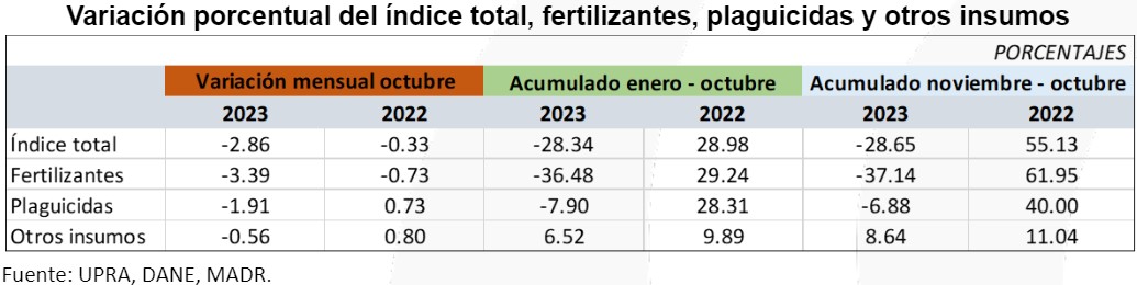 tabla1. Variación porcentual del índice total, fertilizantes, plaguicidas y otros insumos