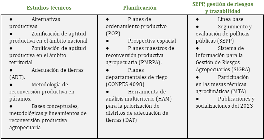 Tabla Proyectos
