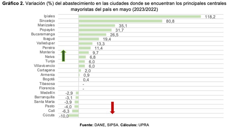 tabla5. Variación (%) del abastecimiento en las ciudades donde sse encuentran los principales centrales mayorias del país.