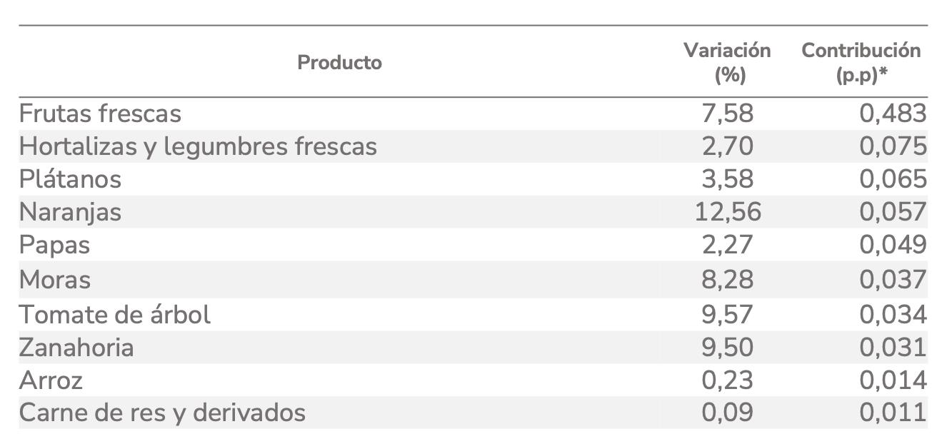 Comportamiento mensual de los precios al consumidor de los principales alimentos en marzo de 2024 – alza