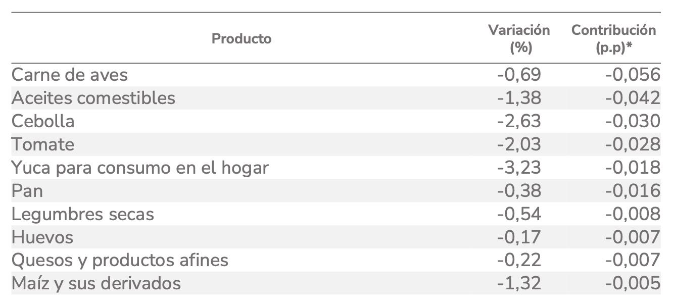 Comportamiento mensual de los precios al consumidor de los principales alimentos en marzo de 2024 – baja