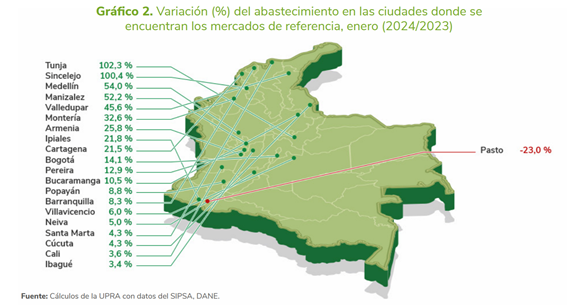 G2. Variación (%) De abastecimiento 