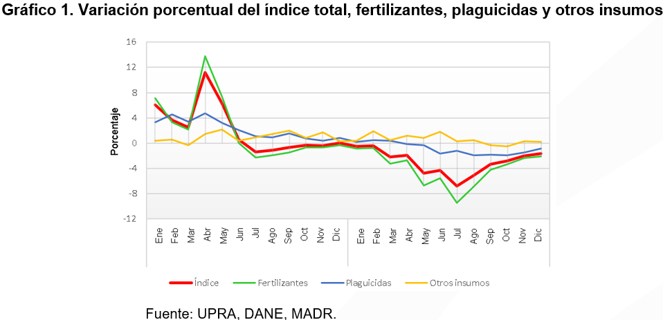 Grafico1 Variación porcentual del indice total