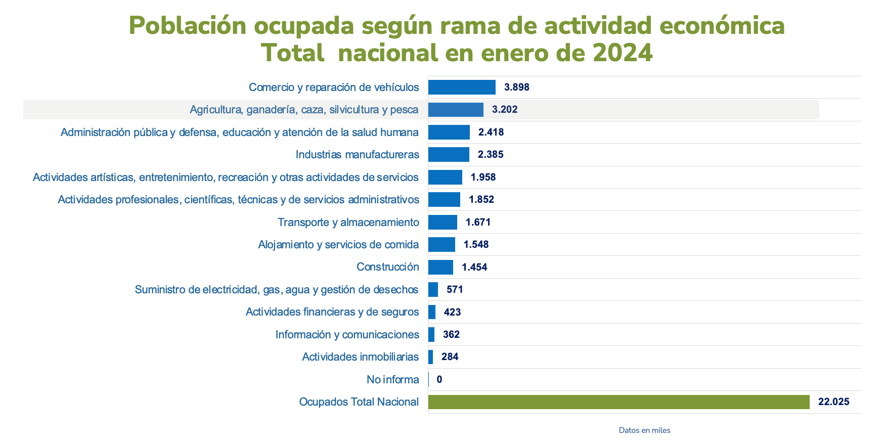 T1. Población ocupada según rama de actividad económica