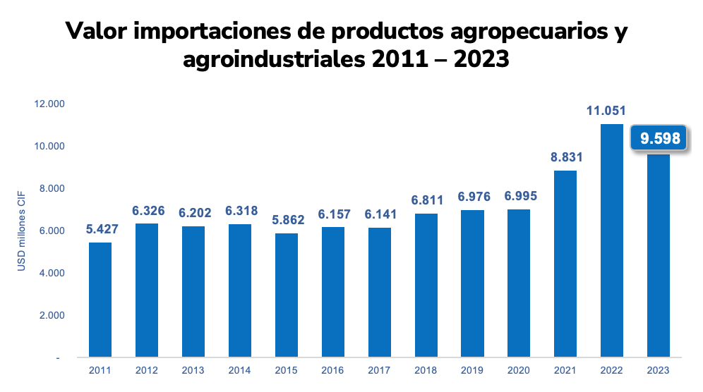T1. Valor Importaciones productos agro 2011-2023