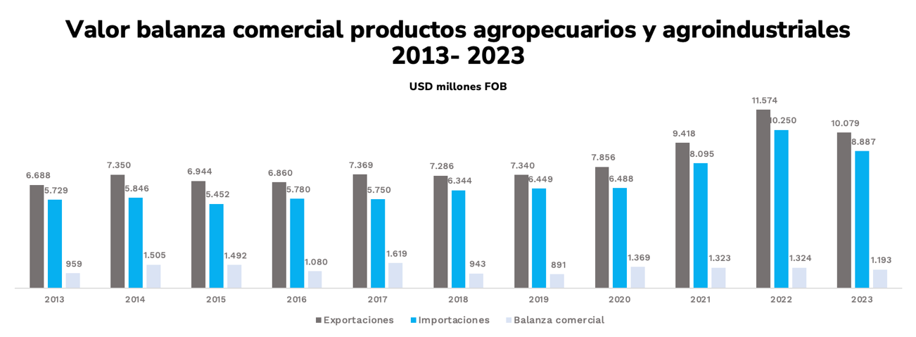 T2. Valor Balanza Comercial Productos Agro 2013-2023
