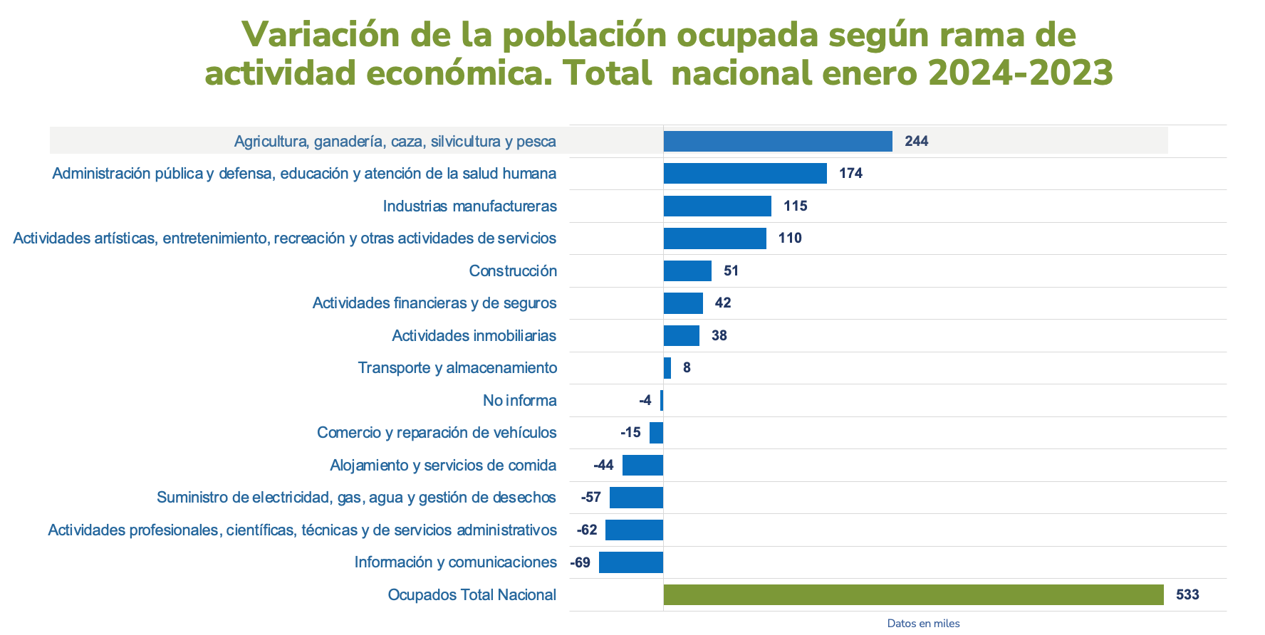 T2. Variación de la población Ocupada 2024-2023