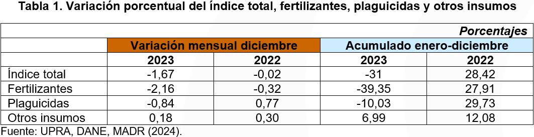 Tabla1 variación porcentual del índice total.