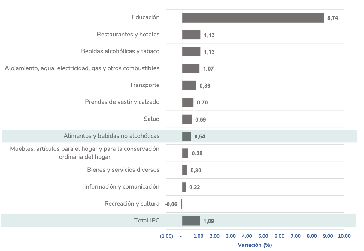 Variación mensual del IPC por división de gasto febrero 2024
