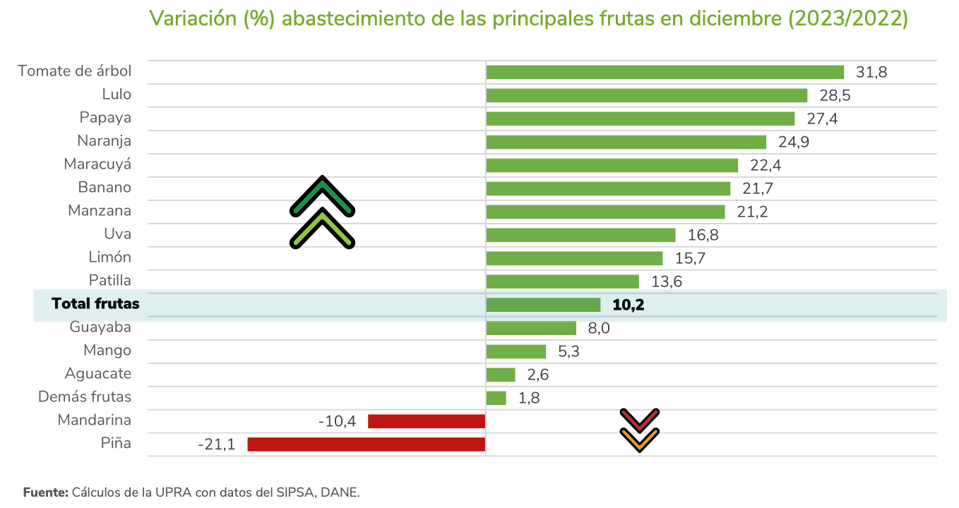 Variación /%) abastecimiento