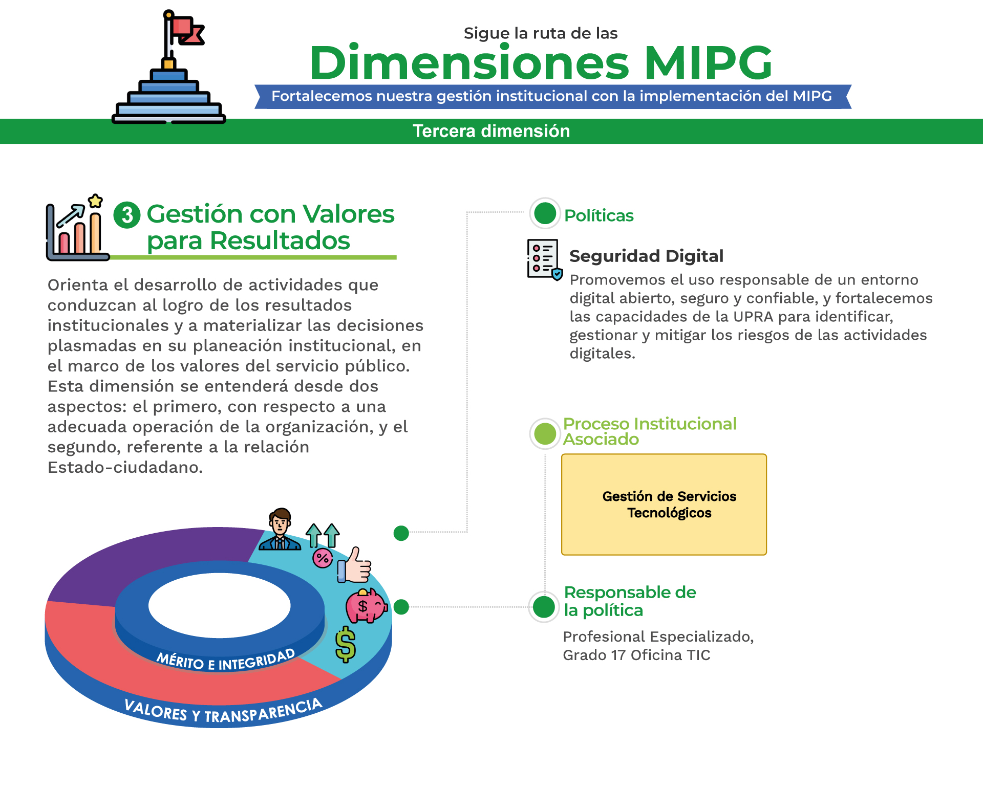 MPIG Gestión con valores para resultados G