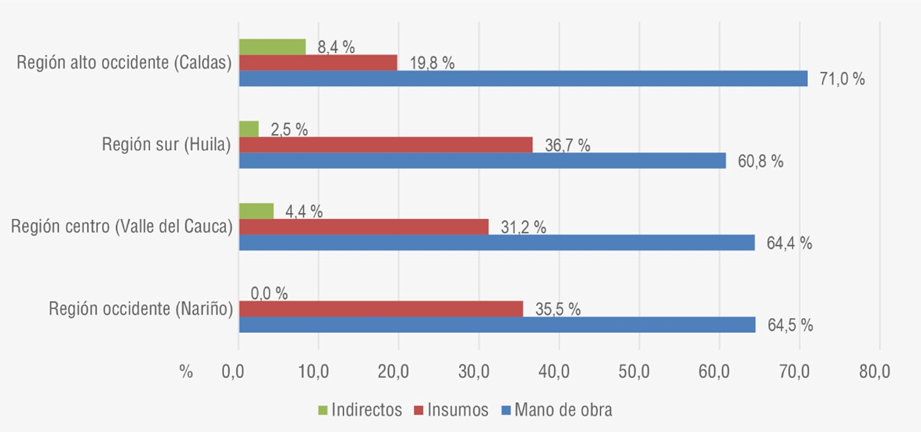 Figura 1. Distribución del porcentaje de costos de producción en cuatro regiones productoras de caña panelera