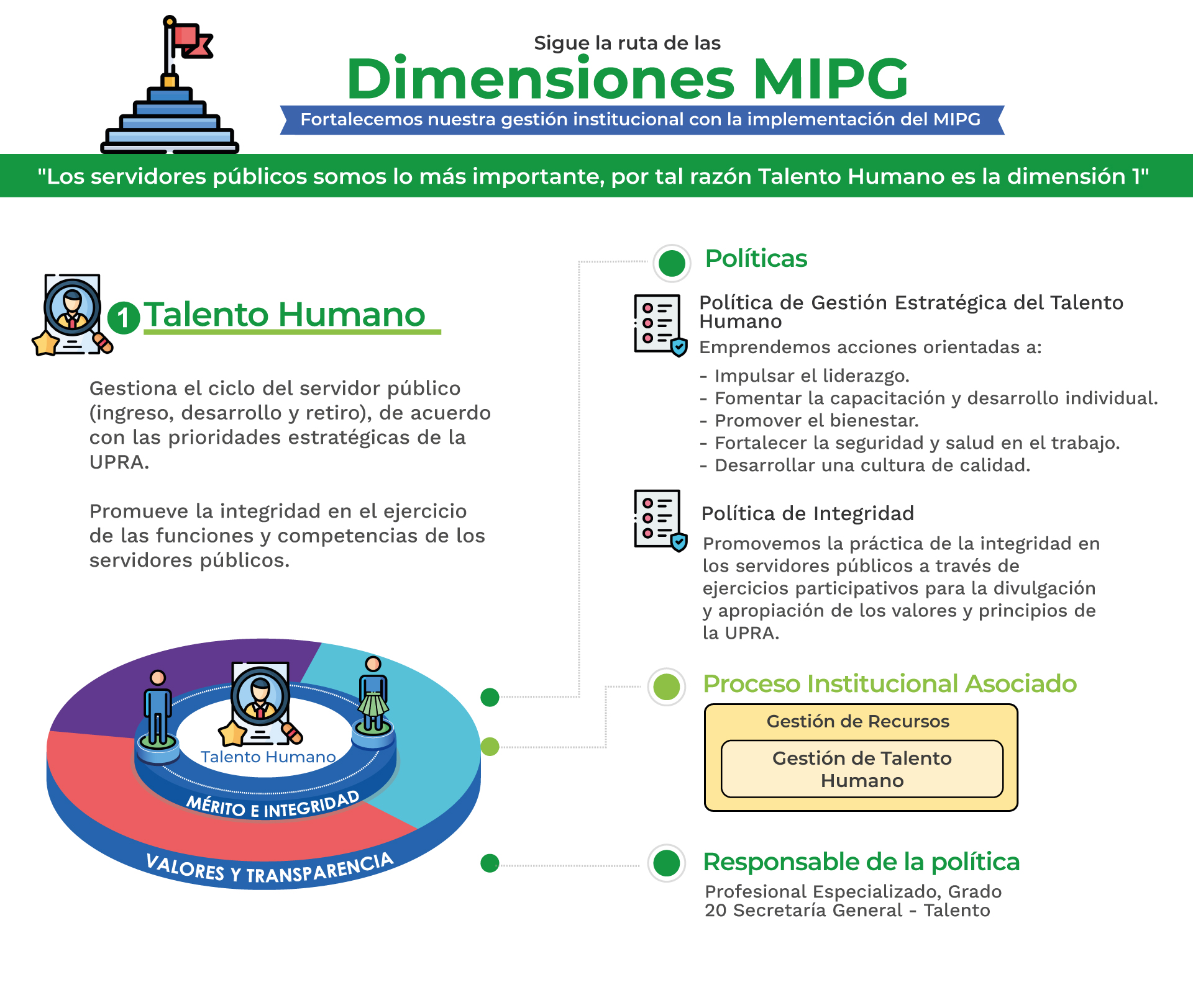 Dimensiones MIPG - Gestión del talento humano