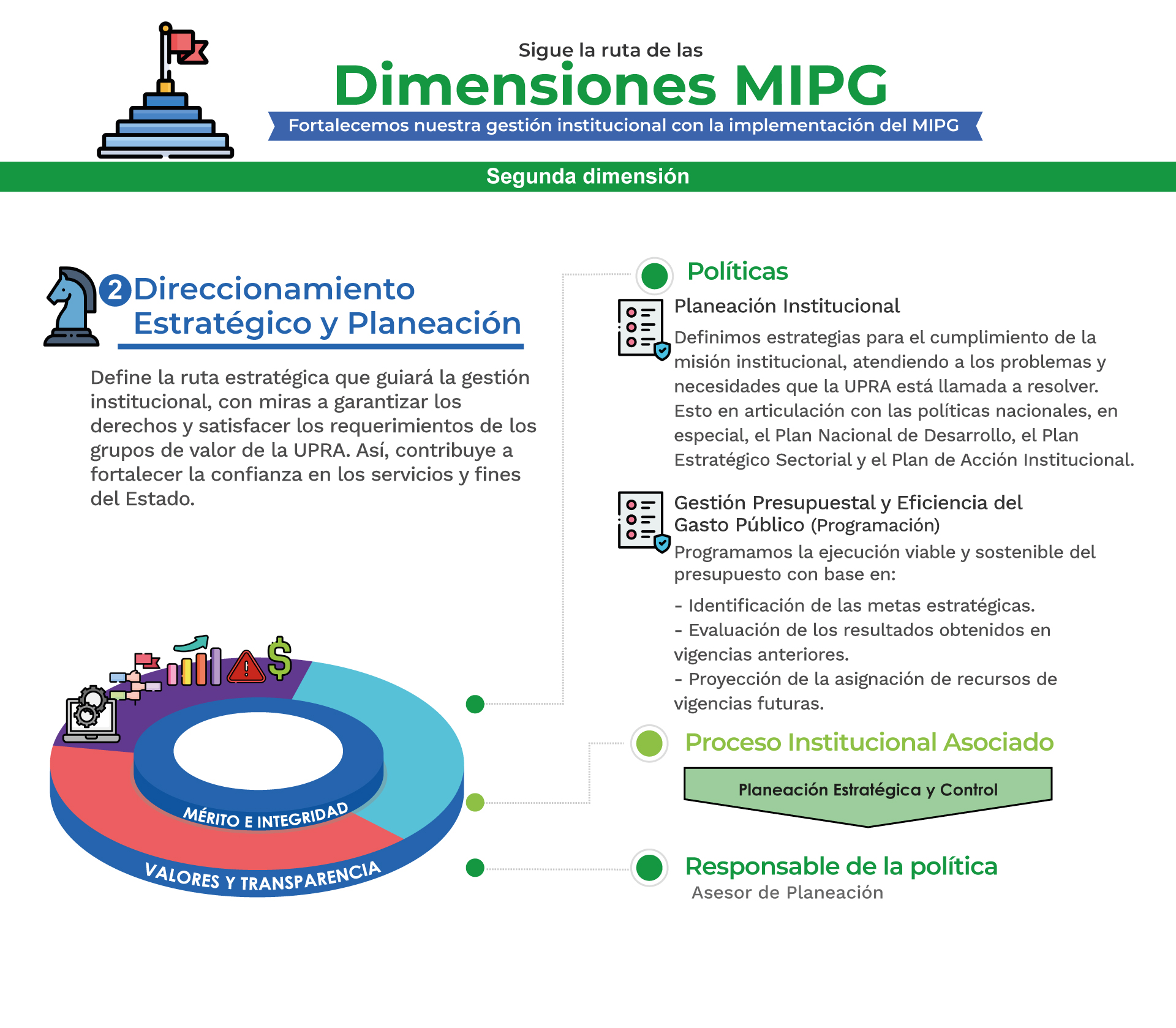 Dimensiones MIPG - Direccionamiento estratégico y planeación