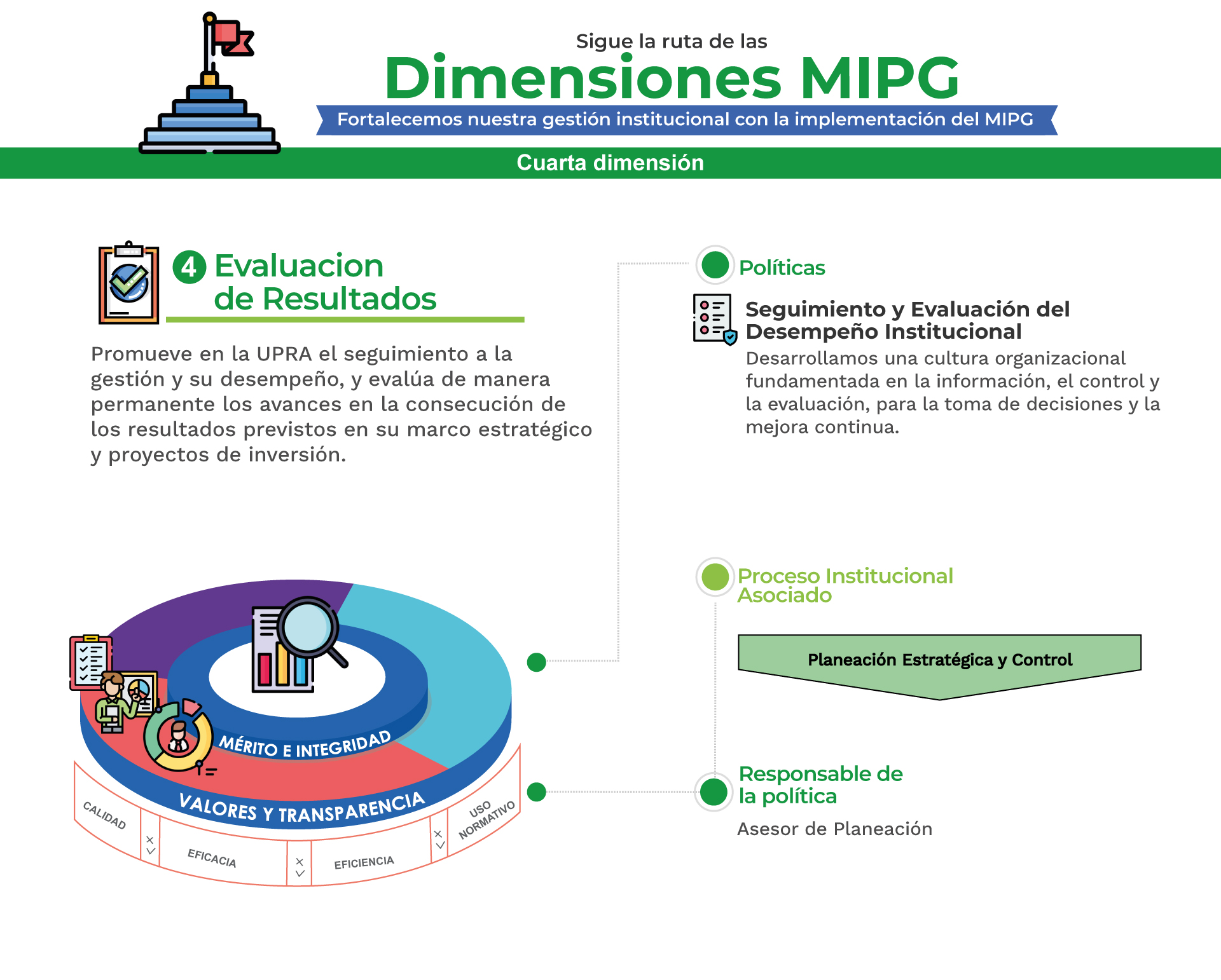 Dimensiones MIPG - Evaluación de Resultados