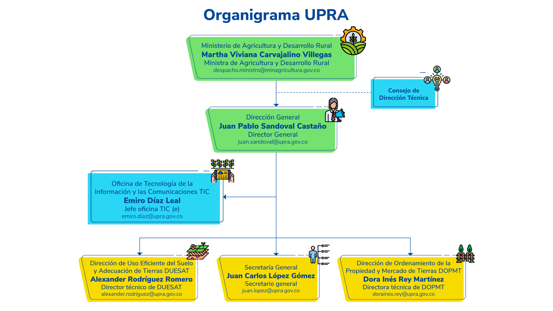 Organigrama