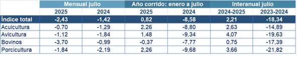 Tabla 3. Variación porcentual en los precios de alimentos balanceados para animales (ABA) 