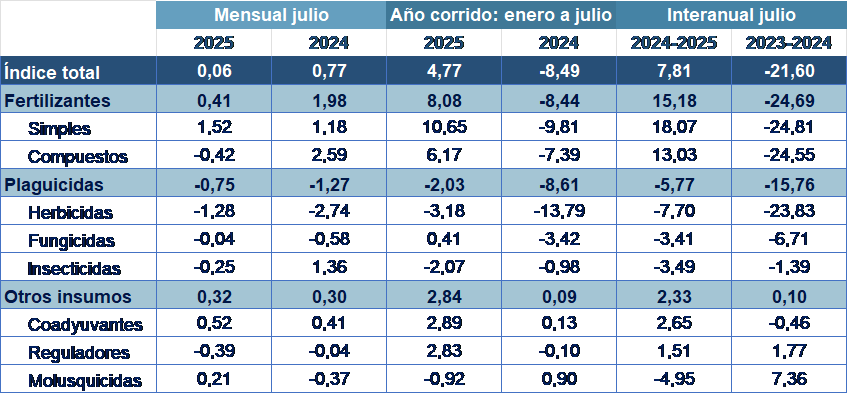 Tabla 1. Variación porcentual del índice agrícola total, fertilizantes, plaguicidas y otros insumos