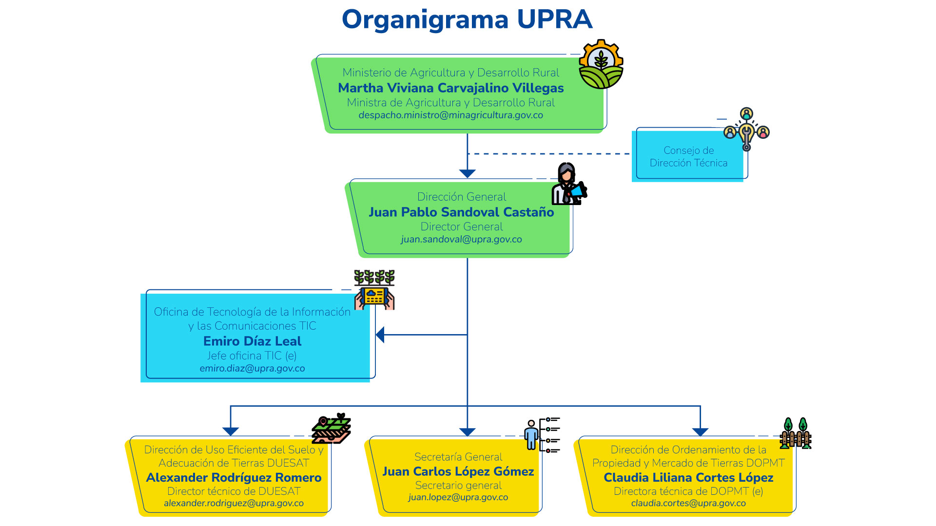 Organigrama