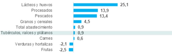 Gráfico 1. Variación (%) por grupos de alimentos en agosto (2025/2024)