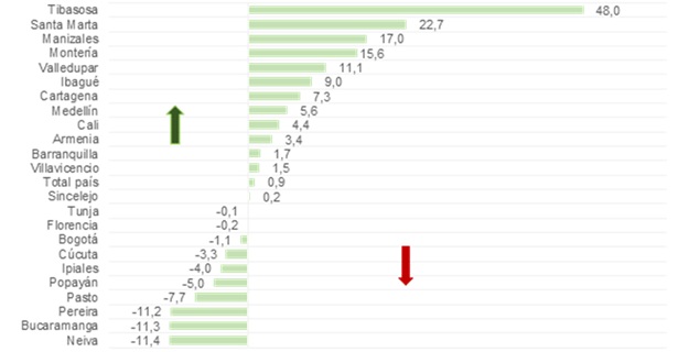 Variación (%) del abastecimiento en las ciudades donde se encuentran los mercados de referencia en agosto (2025/2024)